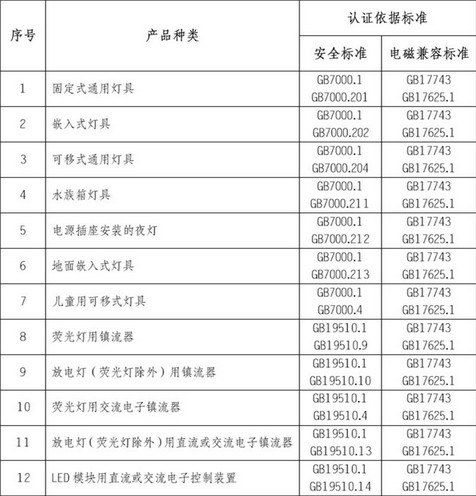 CCC認證實施規(guī)則,LED驅(qū)動電源,3C認證范疇,強制性產(chǎn)品認證,認證依據(jù)標準,強制性產(chǎn)品認證模式,照明電器3C實施規(guī)則 CCC認證實施規(guī)則,LED驅(qū)動電源,3C認證范疇,強制性產(chǎn)品認證,認證依據(jù)標準,強制性產(chǎn)品認證模式,照明電器3C實施規(guī)則