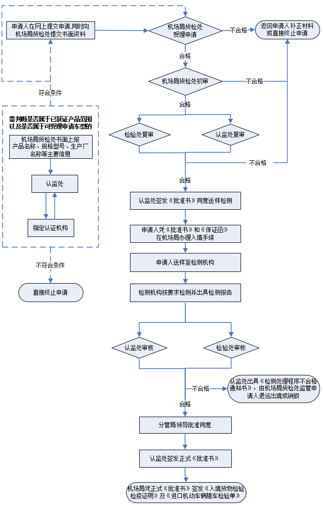 強(qiáng)制性產(chǎn)品認(rèn)證,進(jìn)口汽車(chē)檢測(cè)處理程序,國(guó)家認(rèn)監(jiān)委,免辦檢測(cè)處理程序,免于強(qiáng)制性產(chǎn)品認(rèn)證,CCC免辦申請(qǐng) 強(qiáng)制性產(chǎn)品認(rèn)證,進(jìn)口汽車(chē)檢測(cè)處理程序,國(guó)家認(rèn)監(jiān)委,免辦檢測(cè)處理程序,免于強(qiáng)制性產(chǎn)品認(rèn)證,CCC免辦申請(qǐng)