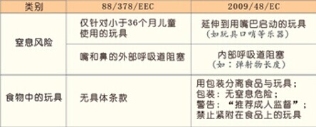 歐盟玩具安全新指令歐盟玩具認(rèn)證標(biāo)準(zhǔn),玩具標(biāo)準(zhǔn),歐盟玩具安全標(biāo)準(zhǔn),CE歐盟認(rèn)證,玩具歐盟標(biāo)準(zhǔn),玩具出口標(biāo)準(zhǔn),玩具安全標(biāo)準(zhǔn),玩具出口標(biāo)準(zhǔn)指令玩具分類玩具適用兒童年齡組的區(qū)分彈射玩具金屬玩具毛絨玩具玩具檢測標(biāo)準(zhǔn)玩具檢測數(shù)據(jù)兒童玩具水上玩具化學(xué)玩具活動玩具防護(hù)面具食物玩具 歐盟玩具安全新指令歐盟玩具認(rèn)證標(biāo)準(zhǔn),玩具標(biāo)準(zhǔn),歐盟玩具安全標(biāo)準(zhǔn),CE歐盟認(rèn)證,玩具歐盟標(biāo)準(zhǔn),玩具出口標(biāo)準(zhǔn),玩具安全標(biāo)準(zhǔn),玩具出口標(biāo)準(zhǔn)指令玩具分類玩具適用兒童年齡組的區(qū)分彈射玩具金屬玩具毛絨玩具玩具檢測標(biāo)準(zhǔn)玩具檢測數(shù)據(jù)兒童玩具水上玩具化學(xué)玩具活動玩具防護(hù)面具食物玩具