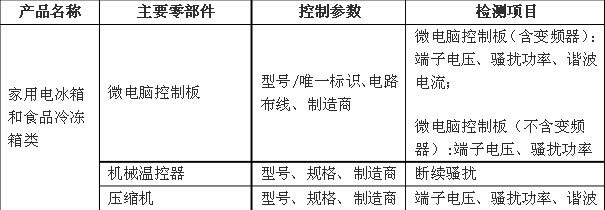 關(guān)于家用和類似用途設(shè)備產(chǎn)品3C認(rèn)證關(guān)鍵元器件和CCC產(chǎn)品材料相關(guān)要求的技術(shù)決議家用和類似用途設(shè)備,3C認(rèn)證,家用和類似用途設(shè)備關(guān)鍵元器件要求.CCC產(chǎn)品認(rèn)證,CCC關(guān)鍵原器件安全關(guān)鍵元器件3C元器件,3C強(qiáng)制認(rèn)證要求家用電冰箱家用視頻冷凍箱 關(guān)于家用和類似用途設(shè)備產(chǎn)品3C認(rèn)證關(guān)鍵元器件和CCC產(chǎn)品材料相關(guān)要求的技術(shù)決議家用和類似用途設(shè)備,3C認(rèn)證,家用和類似用途設(shè)備關(guān)鍵元器件要求.CCC產(chǎn)品認(rèn)證,CCC關(guān)鍵原器件安全關(guān)鍵元器件3C元器件,3C強(qiáng)制認(rèn)證要求家用電冰箱家用視頻冷凍箱