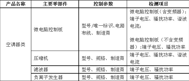 關(guān)于家用和類似用途設(shè)備產(chǎn)品3C認(rèn)證關(guān)鍵元器件和CCC產(chǎn)品材料相關(guān)要求的技術(shù)決議家用和類似用途設(shè)備,3C認(rèn)證,家用和類似用途設(shè)備關(guān)鍵元器件要求.CCC產(chǎn)品認(rèn)證,CCC關(guān)鍵原器件安全關(guān)鍵元器件3C元器件,3C強(qiáng)制認(rèn)證要求空調(diào)器 關(guān)于家用和類似用途設(shè)備產(chǎn)品3C認(rèn)證關(guān)鍵元器件和CCC產(chǎn)品材料相關(guān)要求的技術(shù)決議家用和類似用途設(shè)備,3C認(rèn)證,家用和類似用途設(shè)備關(guān)鍵元器件要求.CCC產(chǎn)品認(rèn)證,CCC關(guān)鍵原器件安全關(guān)鍵元器件3C元器件,3C強(qiáng)制認(rèn)證要求空調(diào)器