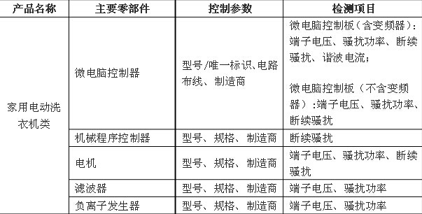 關(guān)于家用和類似用途設(shè)備產(chǎn)品3C認(rèn)證關(guān)鍵元器件和CCC產(chǎn)品材料相關(guān)要求的技術(shù)決議家用和類似用途設(shè)備,3C認(rèn)證,家用和類似用途設(shè)備關(guān)鍵元器件要求.CCC產(chǎn)品認(rèn)證,CCC關(guān)鍵原器件安全關(guān)鍵元器件3C元器件,3C強(qiáng)制認(rèn)證要求家用電動洗衣機(jī) 關(guān)于家用和類似用途設(shè)備產(chǎn)品3C認(rèn)證關(guān)鍵元器件和CCC產(chǎn)品材料相關(guān)要求的技術(shù)決議家用和類似用途設(shè)備,3C認(rèn)證,家用和類似用途設(shè)備關(guān)鍵元器件要求.CCC產(chǎn)品認(rèn)證,CCC關(guān)鍵原器件安全關(guān)鍵元器件3C元器件,3C強(qiáng)制認(rèn)證要求家用電動洗衣機(jī)
