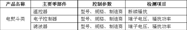 關(guān)于家用和類似用途設(shè)備產(chǎn)品3C認(rèn)證關(guān)鍵元器件和CCC產(chǎn)品材料相關(guān)要求的技術(shù)決議家用和類似用途設(shè)備,3C認(rèn)證,家用和類似用途設(shè)備關(guān)鍵元器件要求.CCC產(chǎn)品認(rèn)證,CCC關(guān)鍵原器件安全關(guān)鍵元器件3C元器件,3C強(qiáng)制認(rèn)證要求電熨斗 關(guān)于家用和類似用途設(shè)備產(chǎn)品3C認(rèn)證關(guān)鍵元器件和CCC產(chǎn)品材料相關(guān)要求的技術(shù)決議家用和類似用途設(shè)備,3C認(rèn)證,家用和類似用途設(shè)備關(guān)鍵元器件要求.CCC產(chǎn)品認(rèn)證,CCC關(guān)鍵原器件安全關(guān)鍵元器件3C元器件,3C強(qiáng)制認(rèn)證要求電熨斗