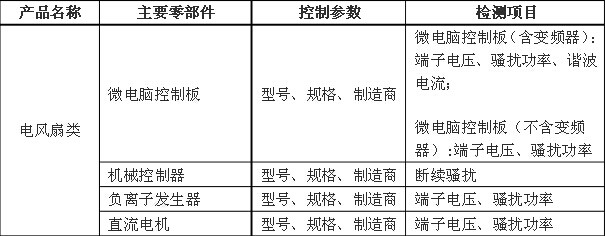 關(guān)于家用和類似用途設(shè)備產(chǎn)品3C認(rèn)證關(guān)鍵元器件和CCC產(chǎn)品材料相關(guān)要求的技術(shù)決議家用和類似用途設(shè)備,3C認(rèn)證,家用和類似用途設(shè)備關(guān)鍵元器件要求.CCC產(chǎn)品認(rèn)證,CCC關(guān)鍵原器件安全關(guān)鍵元器件3C元器件,3C強(qiáng)制認(rèn)證要求電風(fēng)扇 關(guān)于家用和類似用途設(shè)備產(chǎn)品3C認(rèn)證關(guān)鍵元器件和CCC產(chǎn)品材料相關(guān)要求的技術(shù)決議家用和類似用途設(shè)備,3C認(rèn)證,家用和類似用途設(shè)備關(guān)鍵元器件要求.CCC產(chǎn)品認(rèn)證,CCC關(guān)鍵原器件安全關(guān)鍵元器件3C元器件,3C強(qiáng)制認(rèn)證要求電風(fēng)扇