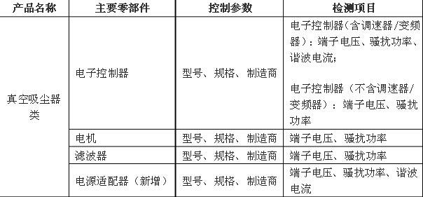 關(guān)于家用和類似用途設(shè)備產(chǎn)品3C認(rèn)證關(guān)鍵元器件和CCC產(chǎn)品材料相關(guān)要求的技術(shù)決議家用和類似用途設(shè)備,3C認(rèn)證,家用和類似用途設(shè)備關(guān)鍵元器件要求.CCC產(chǎn)品認(rèn)證,CCC關(guān)鍵原器件安全關(guān)鍵元器件3C元器件,3C強(qiáng)制認(rèn)證要求真空吸塵器 關(guān)于家用和類似用途設(shè)備產(chǎn)品3C認(rèn)證關(guān)鍵元器件和CCC產(chǎn)品材料相關(guān)要求的技術(shù)決議家用和類似用途設(shè)備,3C認(rèn)證,家用和類似用途設(shè)備關(guān)鍵元器件要求.CCC產(chǎn)品認(rèn)證,CCC關(guān)鍵原器件安全關(guān)鍵元器件3C元器件,3C強(qiáng)制認(rèn)證要求真空吸塵器