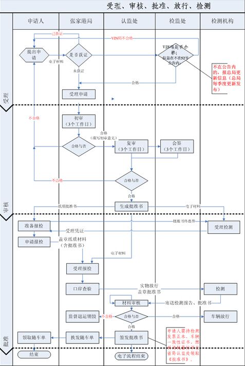 汽車進(jìn)口免辦,免辦3c認(rèn)證,免于強制性產(chǎn)品認(rèn)證,強制性產(chǎn)品認(rèn)證,進(jìn)口小批量汽車,