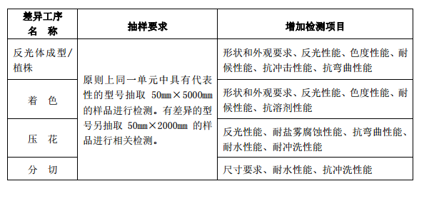 車身反光標(biāo)識產(chǎn)品,CCC單元劃分,CCC獲證企業(yè),CCC獲證產(chǎn)品,CCC認(rèn)證產(chǎn)品,CCC產(chǎn)品關(guān)鍵原材料,CCC抽樣要求 車身反光標(biāo)識產(chǎn)品,CCC單元劃分,CCC獲證企業(yè),CCC獲證產(chǎn)品,CCC認(rèn)證產(chǎn)品,CCC產(chǎn)品關(guān)鍵原材料,CCC抽樣要求