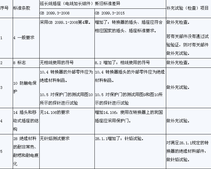 CQC,轉(zhuǎn)換器產(chǎn)品,強(qiáng)制性產(chǎn)品認(rèn)證,CCC認(rèn)證執(zhí)行標(biāo)準(zhǔn),CCC證書,CCC認(rèn)證依據(jù)標(biāo)準(zhǔn),強(qiáng)制性產(chǎn)品認(rèn)證標(biāo)志, CQC,轉(zhuǎn)換器產(chǎn)品,強(qiáng)制性產(chǎn)品認(rèn)證,CCC認(rèn)證執(zhí)行標(biāo)準(zhǔn),CCC證書,CCC認(rèn)證依據(jù)標(biāo)準(zhǔn),強(qiáng)制性產(chǎn)品認(rèn)證標(biāo)志,