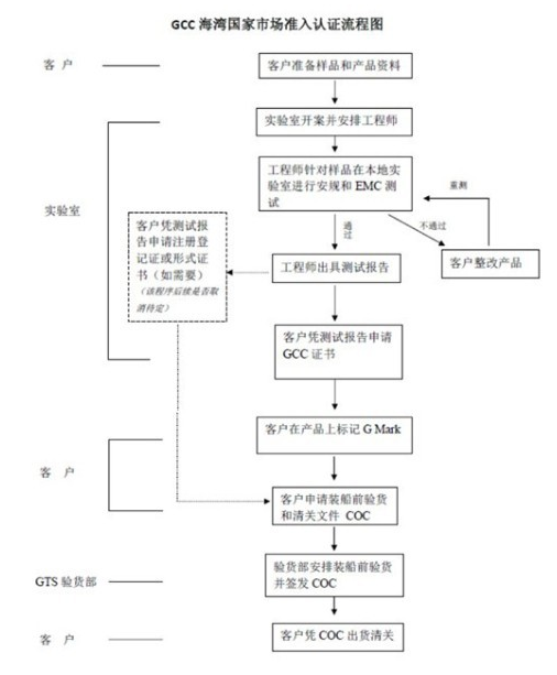 GCC認(rèn)證要求,GSO成員國,GCC型式證書,GCC技術(shù)法規(guī),GCC強(qiáng)制認(rèn)證范圍,低壓電器設(shè)備,海灣合格標(biāo)志 GCC認(rèn)證要求,GSO成員國,GCC型式證書,GCC技術(shù)法規(guī),GCC強(qiáng)制認(rèn)證范圍,低壓電器設(shè)備,海灣合格標(biāo)志