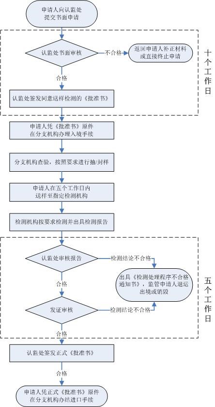 強制性產(chǎn)品認證,特殊用途進口產(chǎn)品,進口產(chǎn)品檢測處理,小批量檢測,檢測處理程序,免于強制性產(chǎn)品認證,